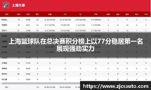 上海篮球队在总决赛积分榜上以77分稳居第一名展现强劲实力